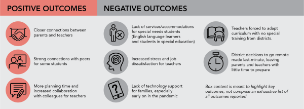 POSITIVE OUTCOMES Closer connections between parents and teachers Strong connections with peers for some students More planning time and increased collaboration with colleagues for teachers NEGATIVE OUTCOMES Lack of services/accommodations for special needs students (English language learners and students in special education) Increased stress and job dissatisfaction for teachers Lack of technology support for families, especially early on in the pandemic Teachers forced to adapt curriculum with no special training from districts. District decisions to go remote made last-minute, leaving parents and teachers with little time to prepare Box content is meant to highlight key outcomes, not comprise an exhaustive list of all outcomes reported .